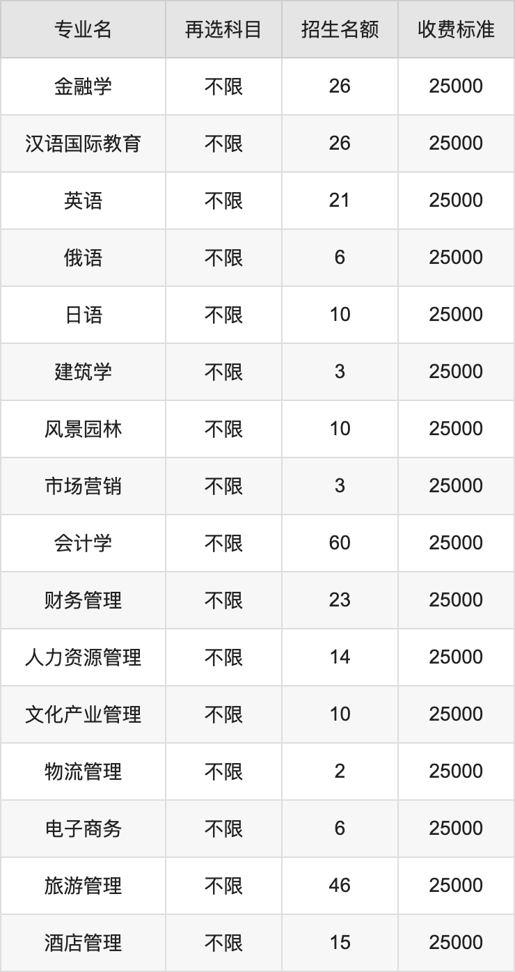 2024年长春大学旅游学院学费明细：一年14000-25000元（各专业收费标准）