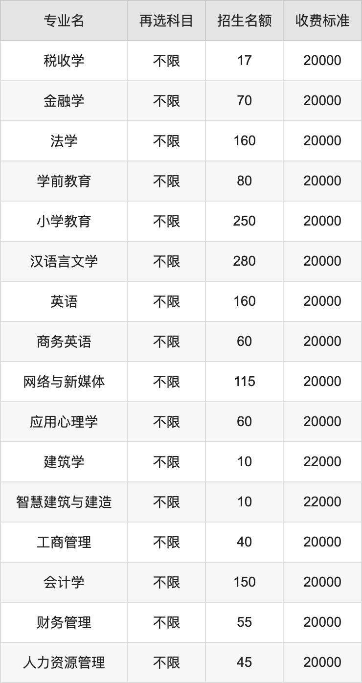 2024年燕京理工学院学费明细：一年15600-30000元（各专业收费标准）