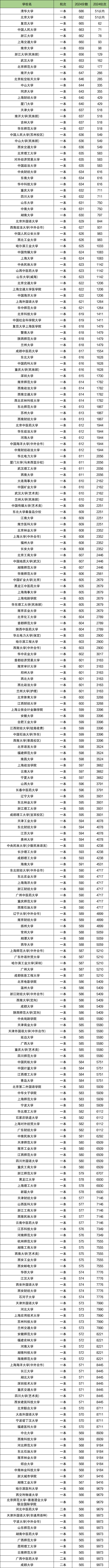 2024年云南高考分数及位次-看全国能上的本科好大学（文科）