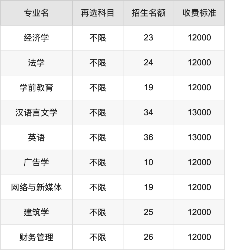 2024年湖北工程学院新技术学院学费明细：一年7500-14000元（各专业收费标准）