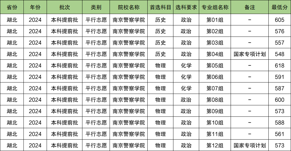 南京警察学院2024年录取分数线（含2024招生计划、简章）