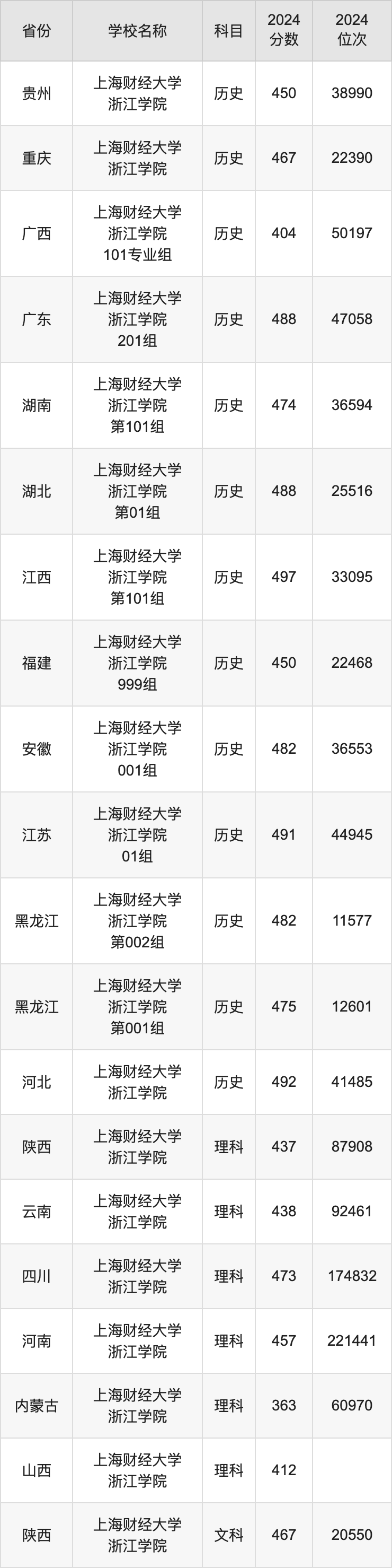 2024上海财经大学浙江学院录取分数线汇总：全国各省最低多少分能上