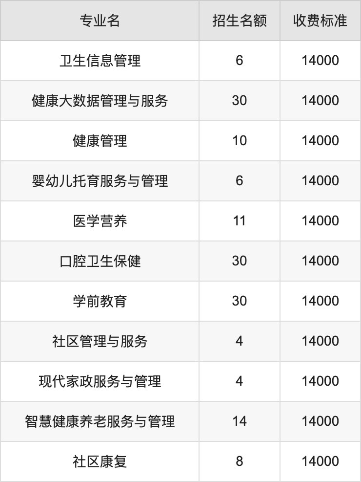 2024年郑州澍青医学高等专科学校学费明细：一年14000元（各专业收费标准）