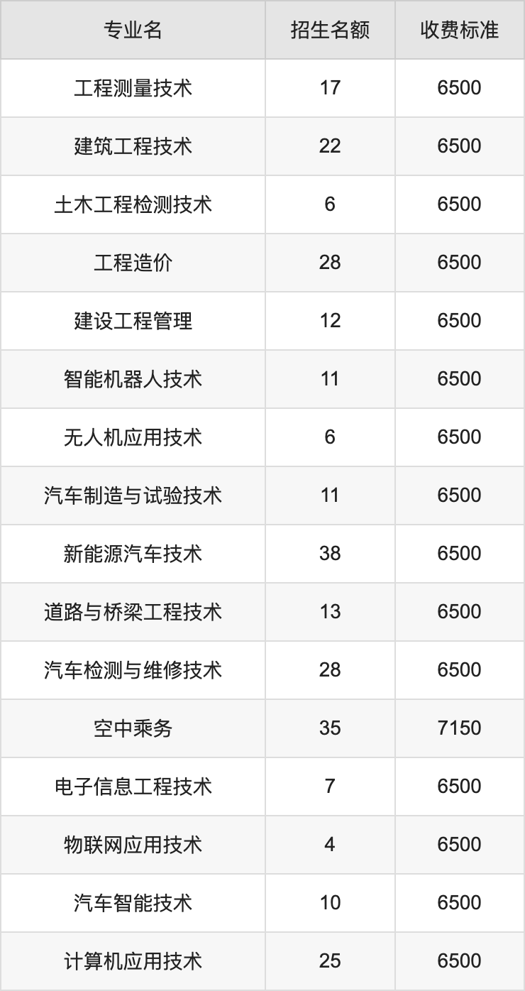 2024年陕西职业技术学院学费明细：一年6500-10000元（各专业收费标准）