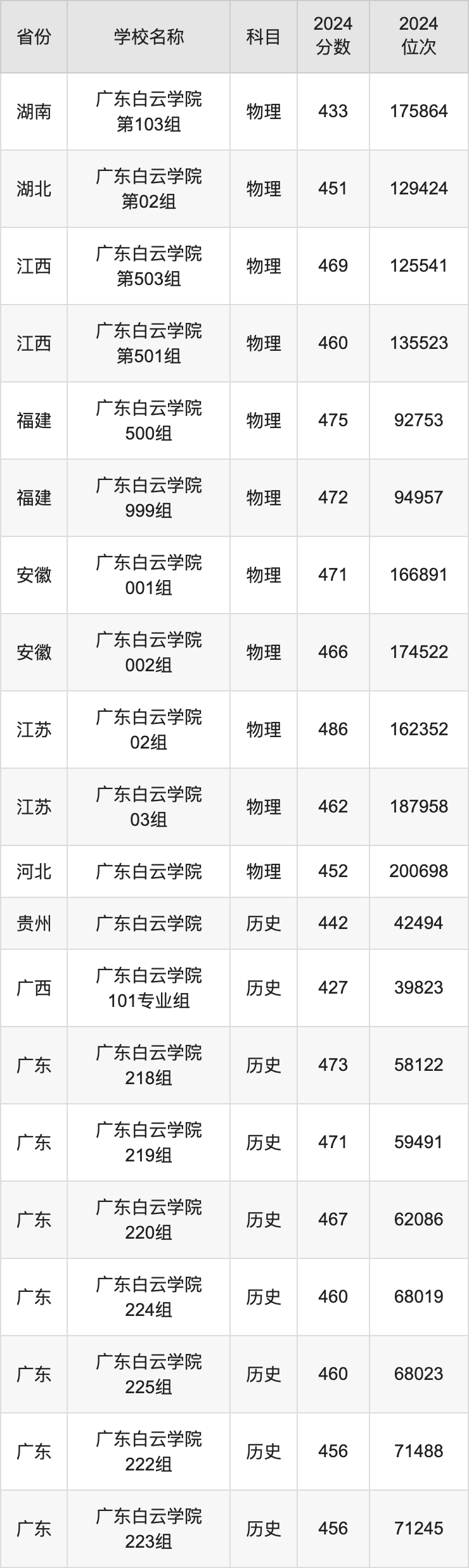 2024广东白云学院录取分数线汇总：全国各省最低多少分能上