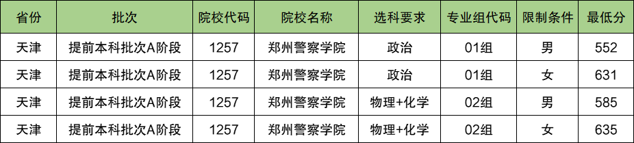 郑州警察学院2024年录取分数线（含2024招生计划、简章）