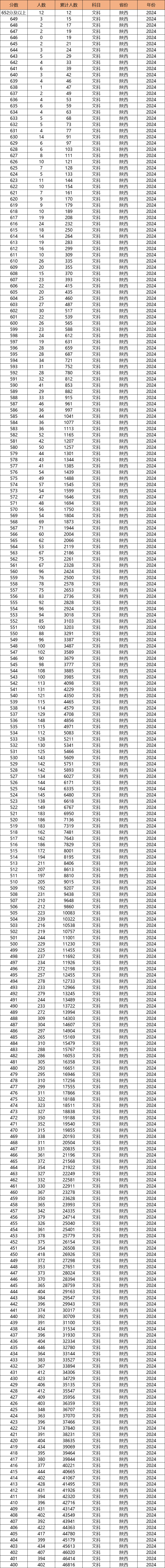 2024年陕西一分一段表查询！文理科分数对应位次排名（2025参考）