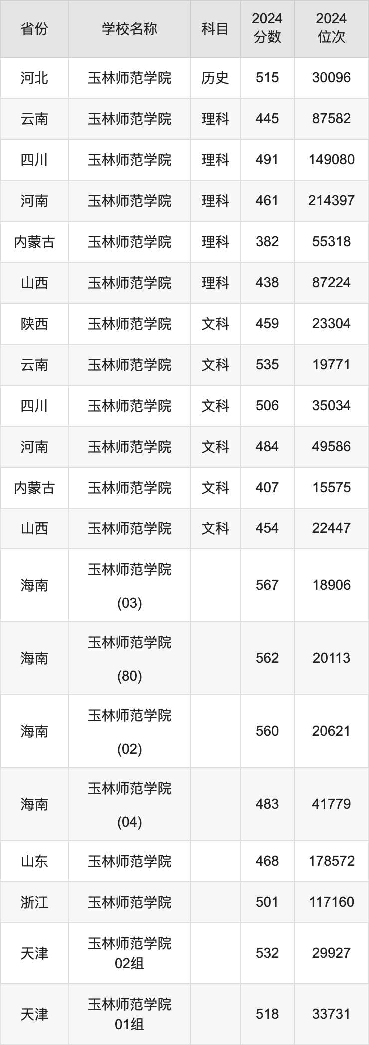 2024玉林师范学院录取分数线汇总：全国各省最低多少分能上