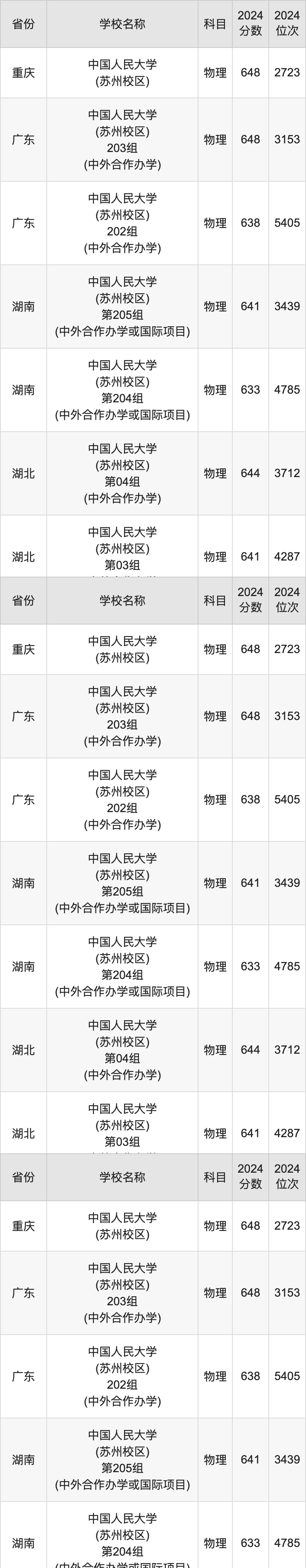 2024中国人民大学(苏州校区)录取分数线：最低多少分能上