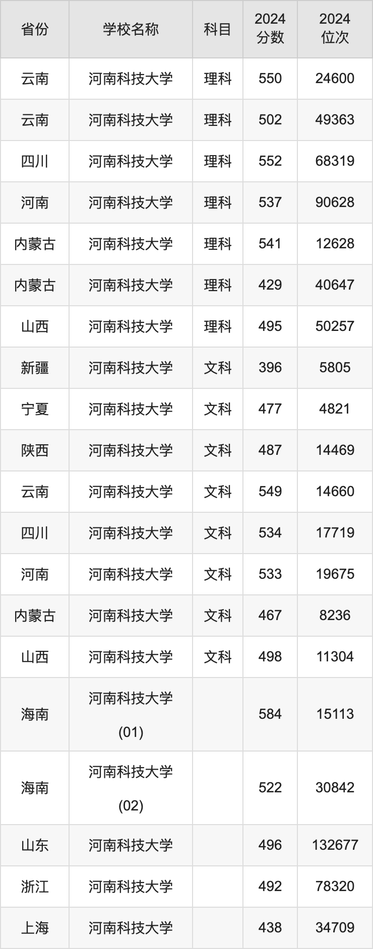 2024河南科技大学录取分数线汇总：全国各省最低多少分能上