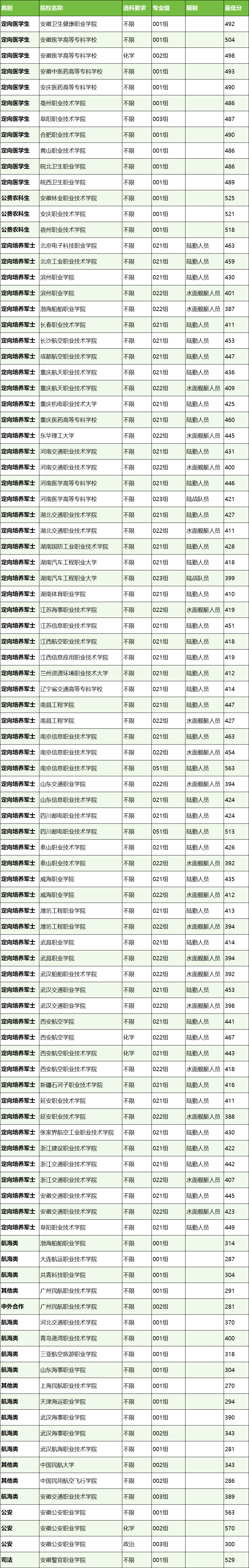 专科提前批有哪些学校？附2024最低录取分数线汇总