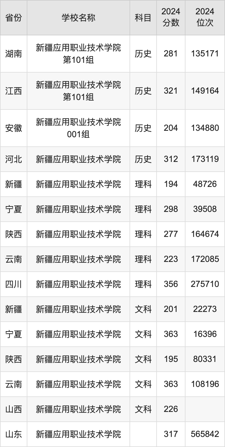 2024新疆应用职业技术学院录取分数线汇总：全国各省最低多少分能上