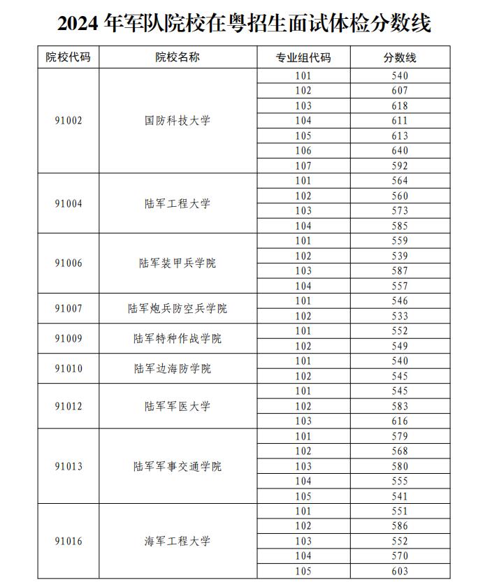 2024年军校录取分数线一览表！附各地入围分数线