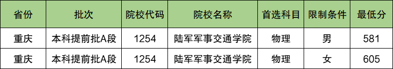 陆军军事交通学院2024年录取分数线（含2024招生计划、简章）