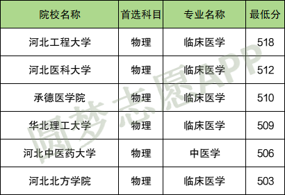 公费医学生什么意思？附报考条件、各大学录取分数线