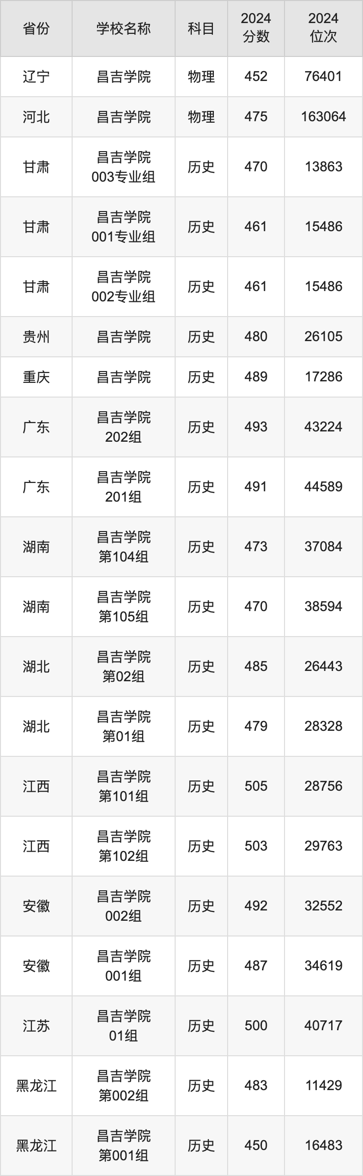 2024昌吉学院录取分数线汇总：全国各省最低多少分能上