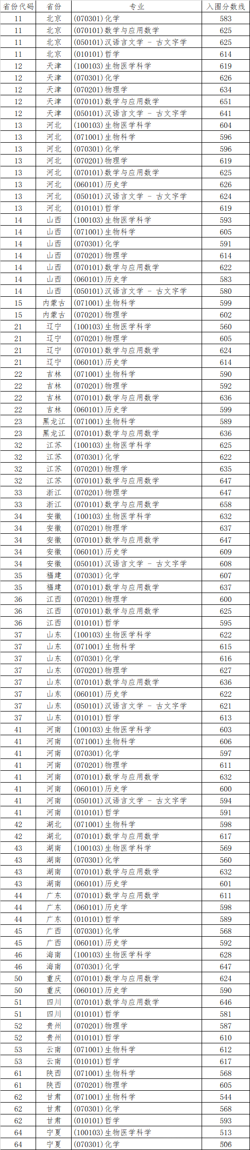 2024强基计划入围分数线（近30省市强基计划高校最低分）