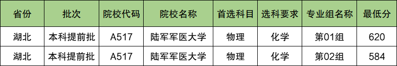 陆军军医大学2024年录取分数线（含2024招生计划、简章）