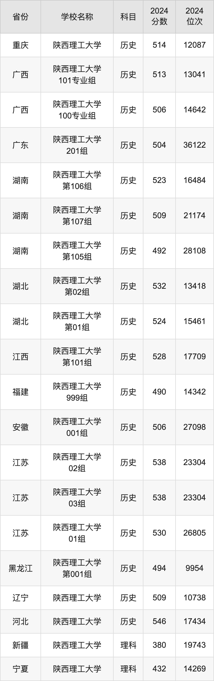 2024陕西理工大学录取分数线汇总：全国各省最低多少分能上