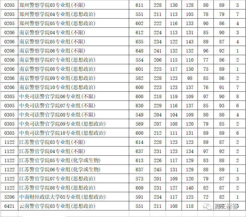 2024全国26所警校录取分数线汇总表（2025高考参考）