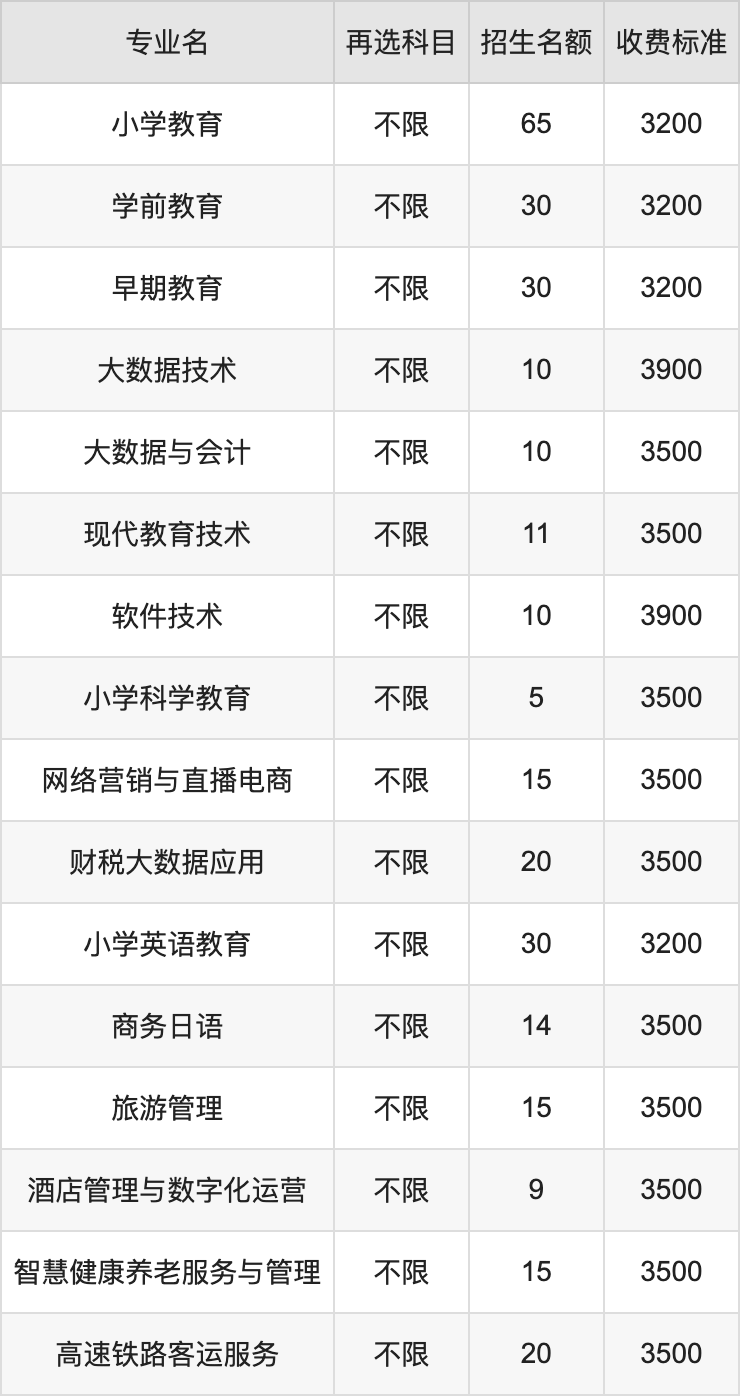 2024年桐城师范高等专科学校学费明细：一年3200-3900元（各专业收费标准）