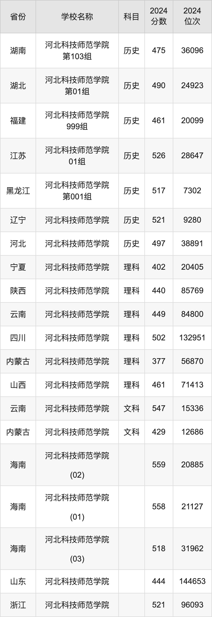 2024河北科技师范学院录取分数线汇总：全国各省最低多少分能上