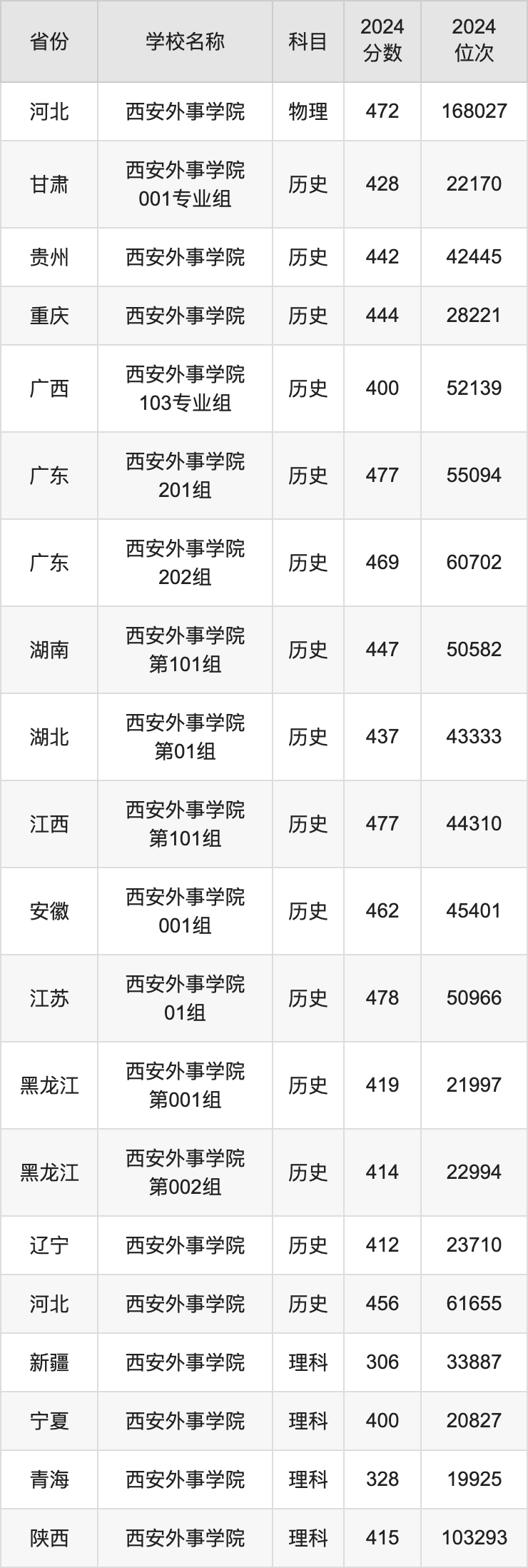 2024西安外事学院录取分数线汇总：全国各省最低多少分能上