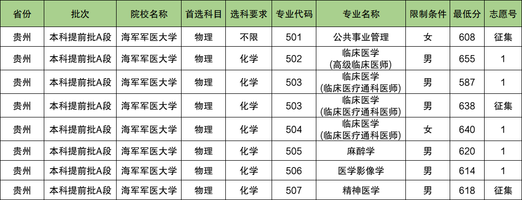 海军军医大学2024年录取分数线（含2024招生计划、简章）