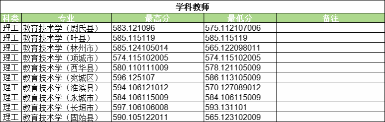 2024年河南公费师范生录取分数线汇总（国家、地方）