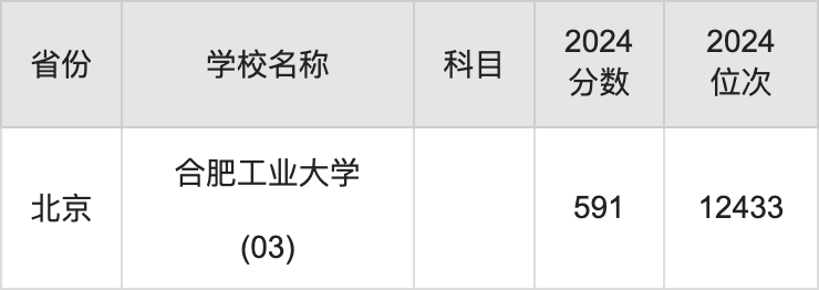 2024合肥工业大学录取分数线汇总：全国各省最低多少分能上