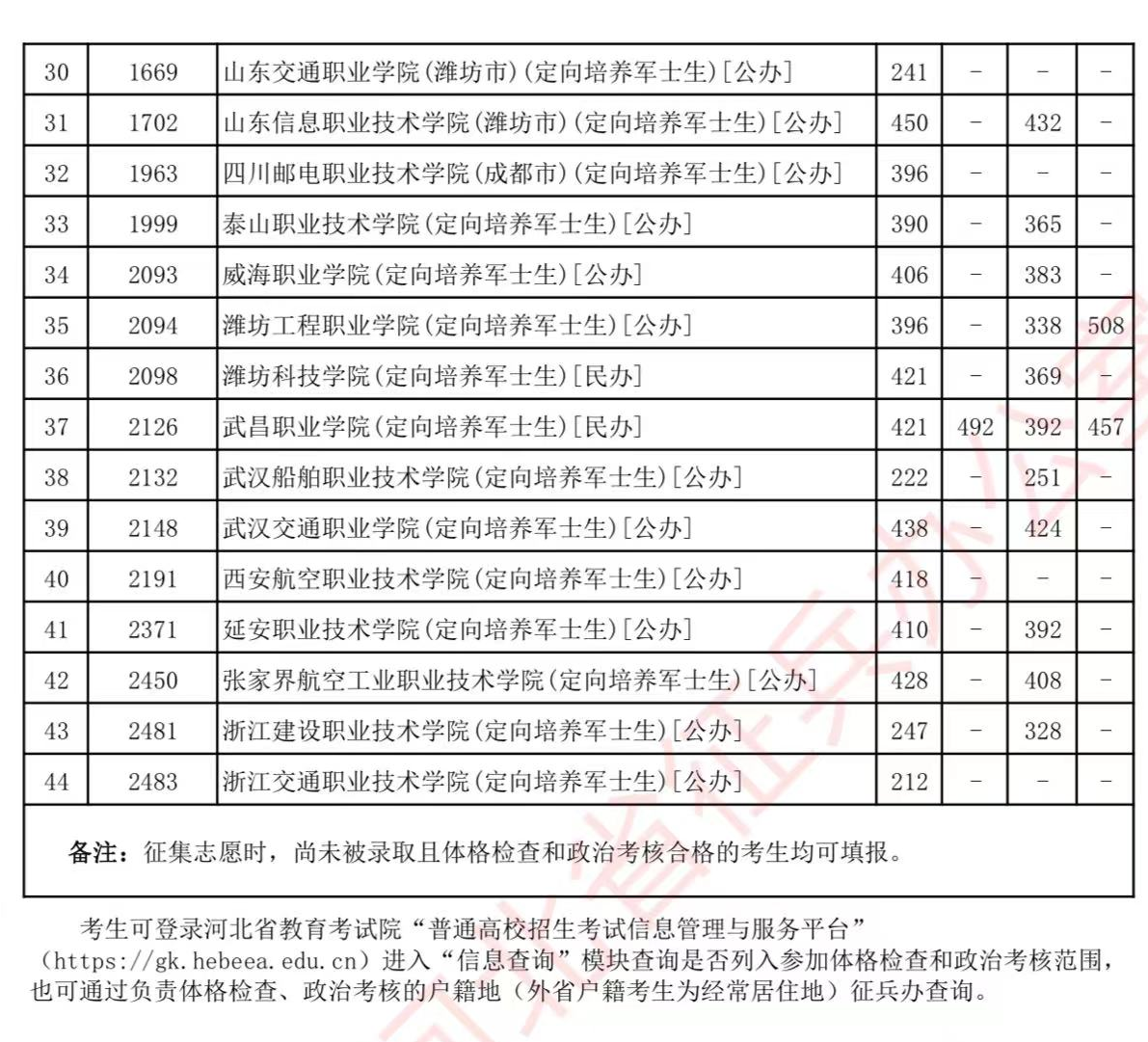 2024士官学校录取分数线：定向培养军士最低多少分？