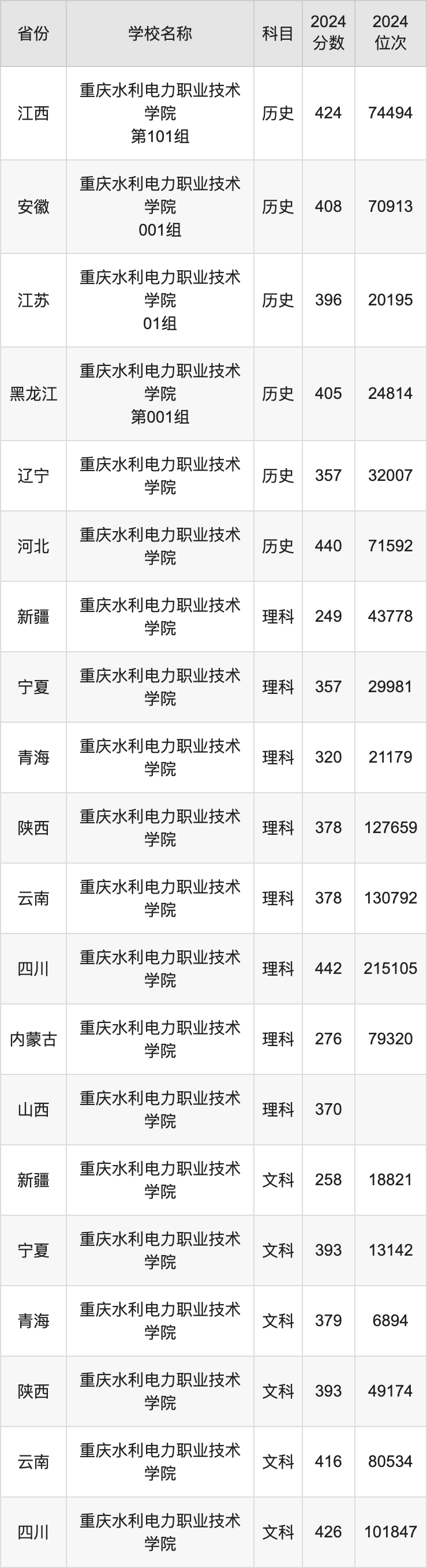 2024重庆水利电力职业技术学院录取分数线：最低多少分能上