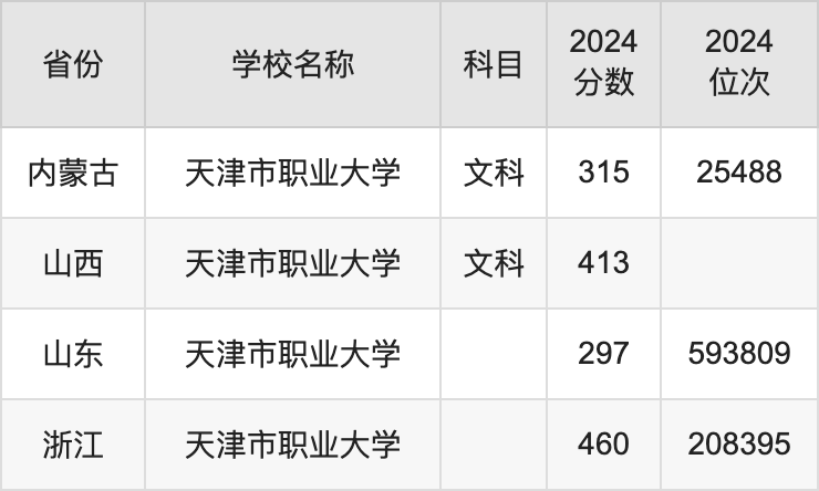 2024天津市职业大学录取分数线汇总：全国各省最低多少分能上