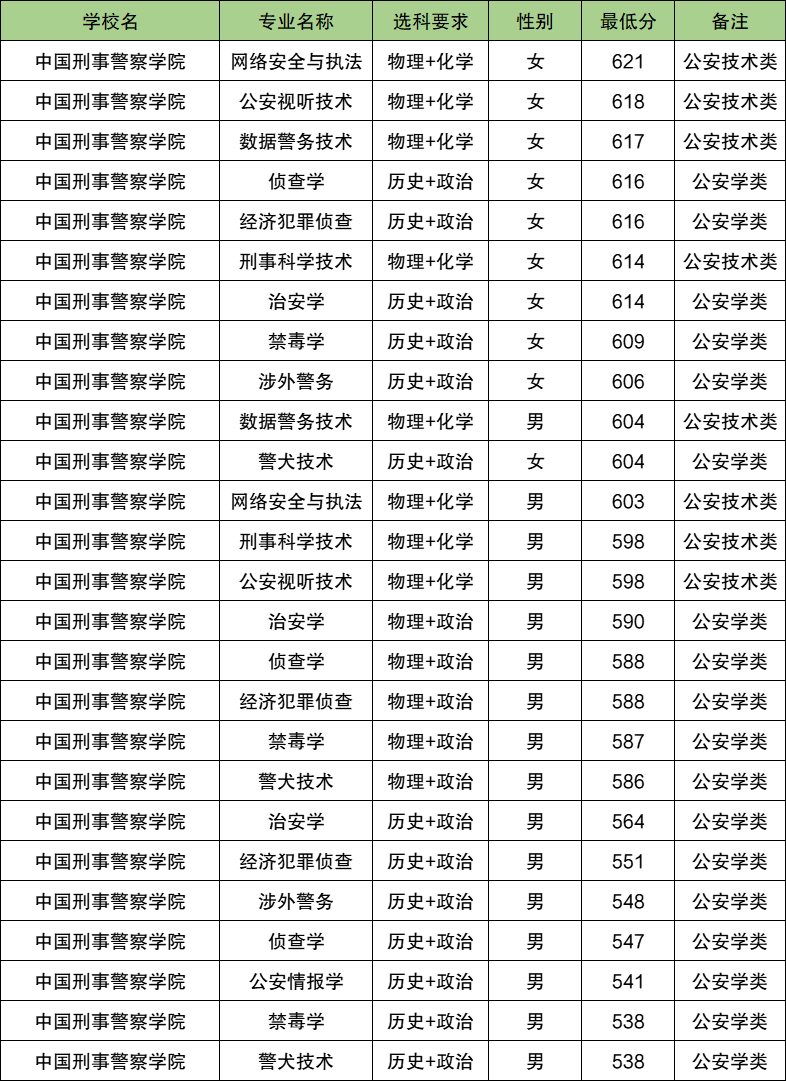 2025广东警校多少分可以考上？附警校最低录取分数线