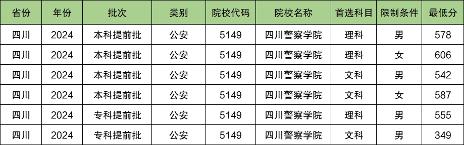 四川警察学院2024年录取分数线（含2024招生计划、简章）