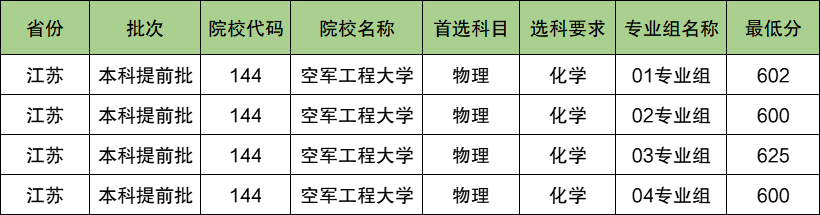 空军工程大学2024年录取分数线（含2024招生计划、简章）