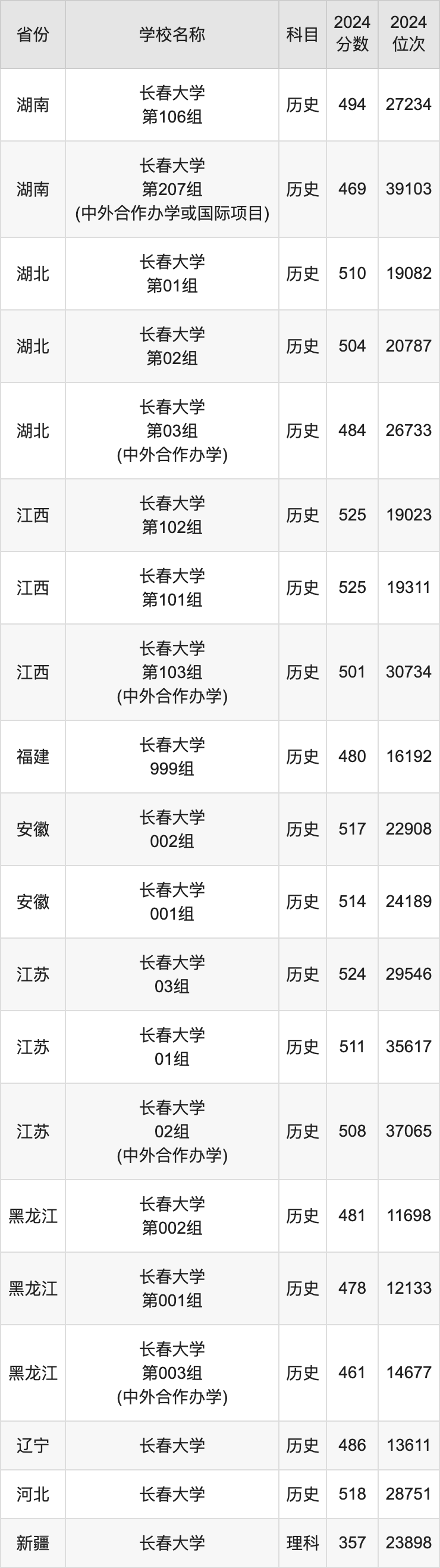 2024长春大学录取分数线汇总：全国各省最低多少分能上