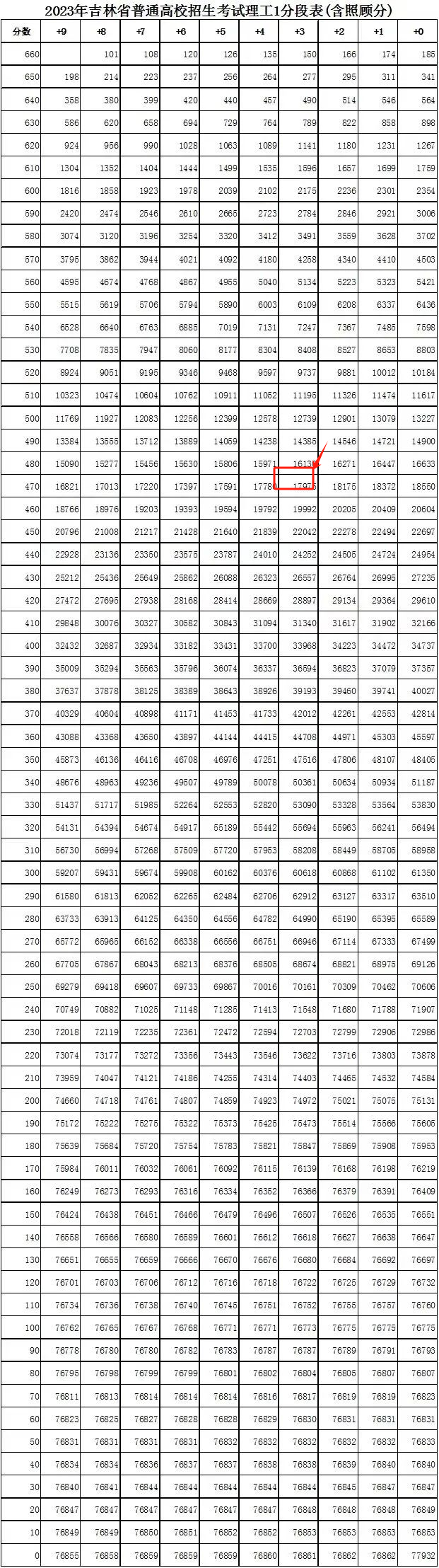 2025届吉林长春一模分数划线公布！附换算省排名结果