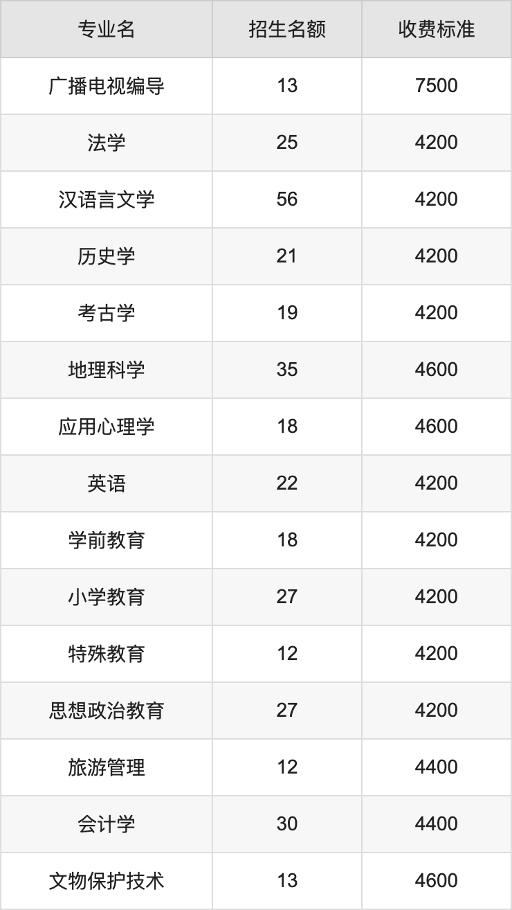 2024年赤峰学院学费明细：一年4200-7500元（各专业收费标准）