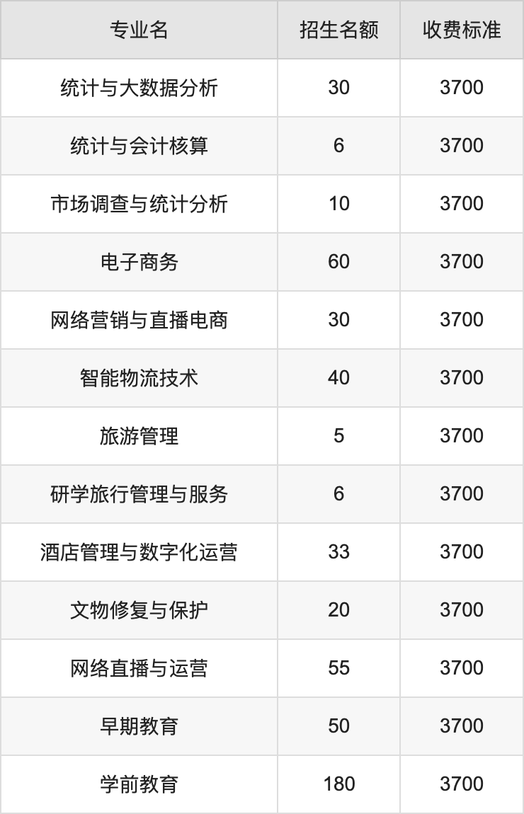 2024年河南信息统计职业学院学费明细：一年3700-4200元（各专业收费标准）