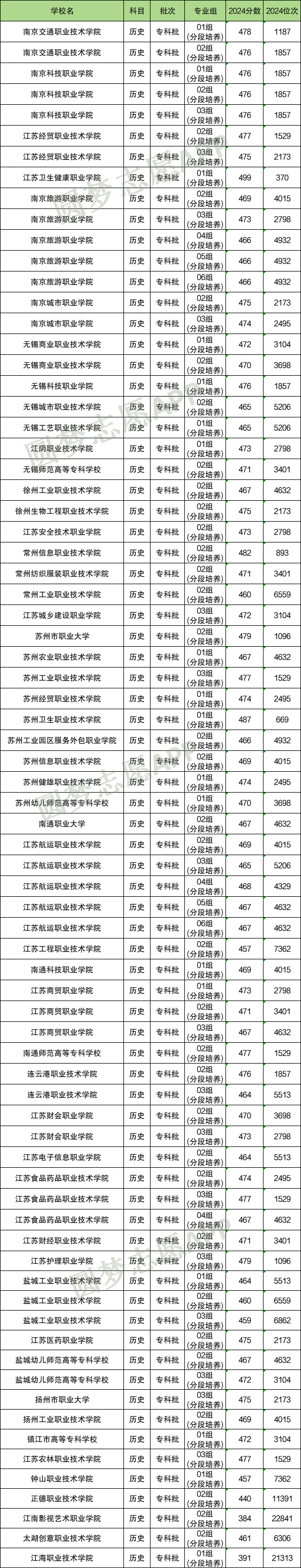 什么是高职联办本科院校？附2024年录取分数线汇总