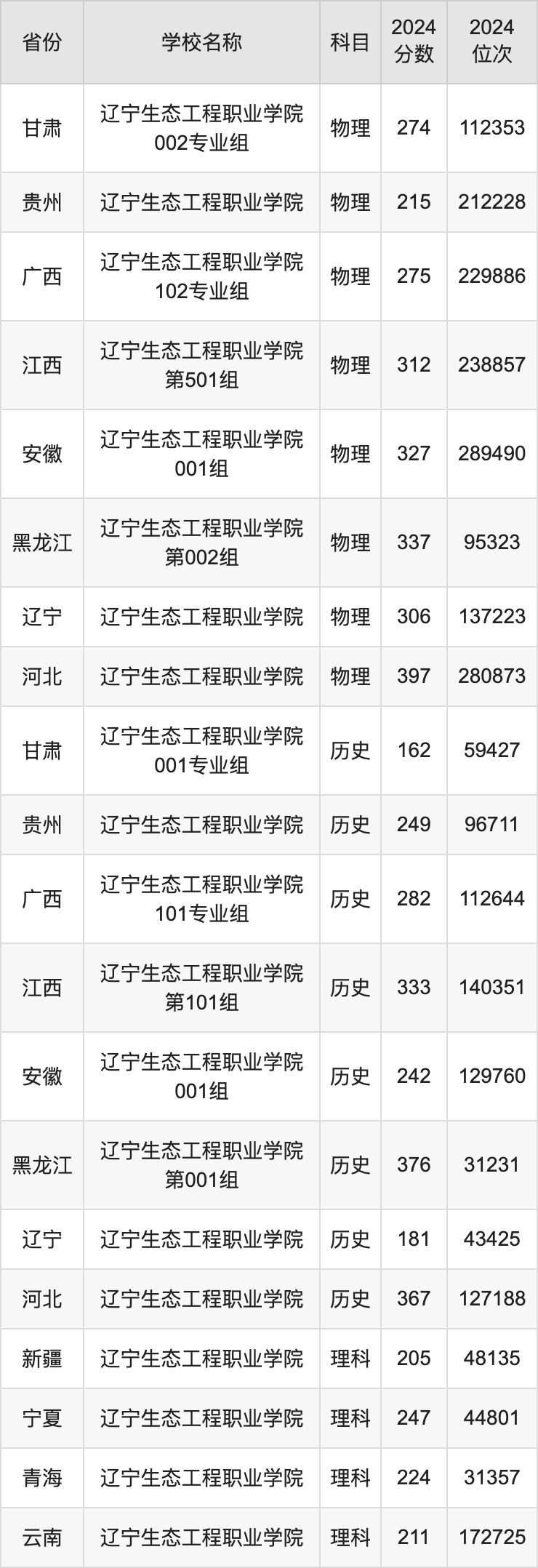 2024辽宁生态工程职业学院录取分数线汇总：全国各省最低多少分能上