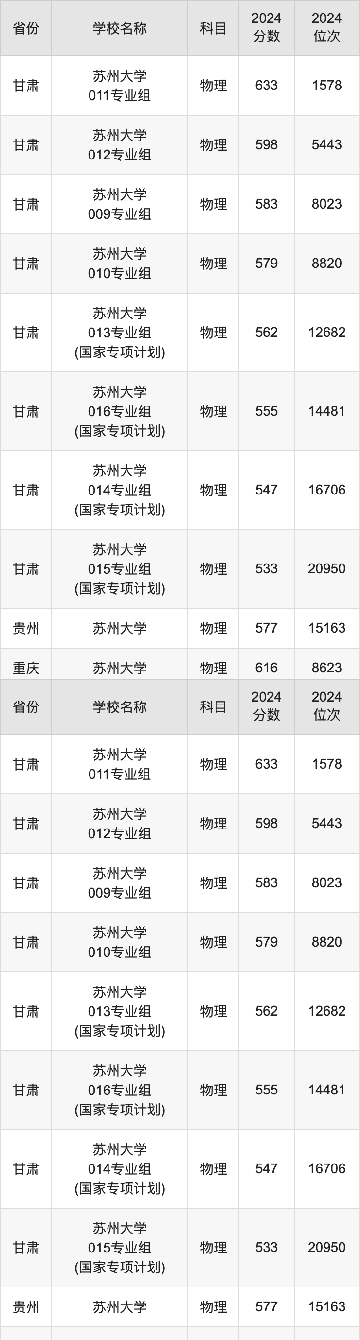 2024苏州大学录取分数线汇总：全国各省最低多少分能上