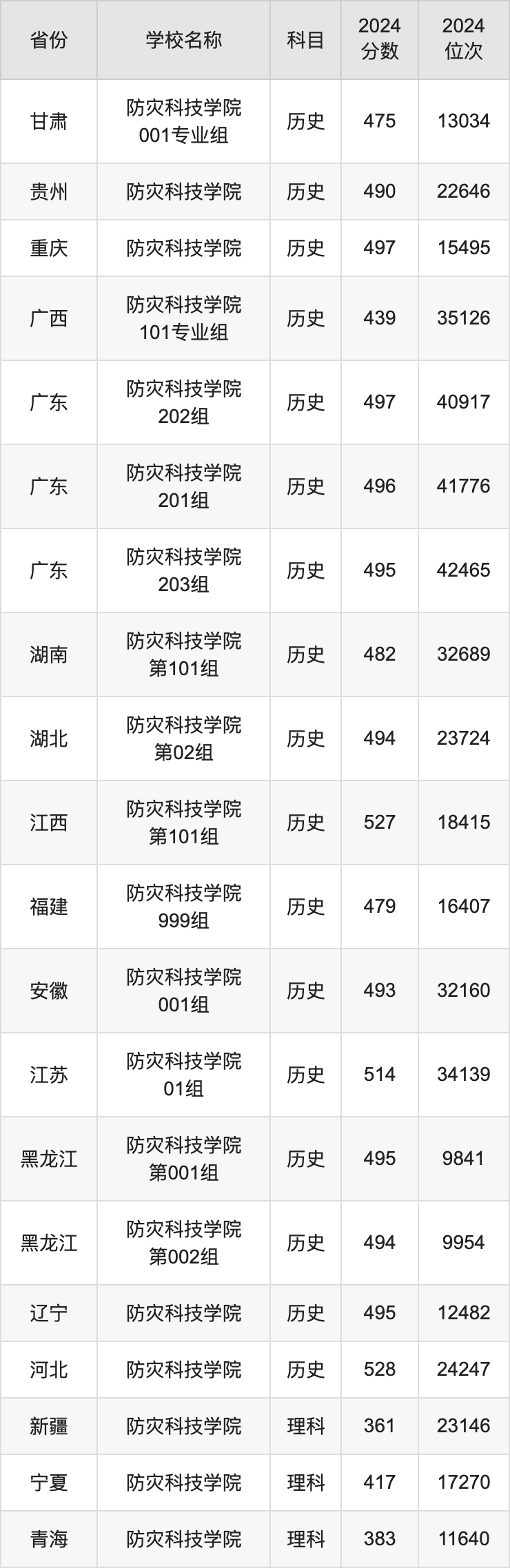 2024防灾科技学院录取分数线汇总：全国各省最低多少分能上