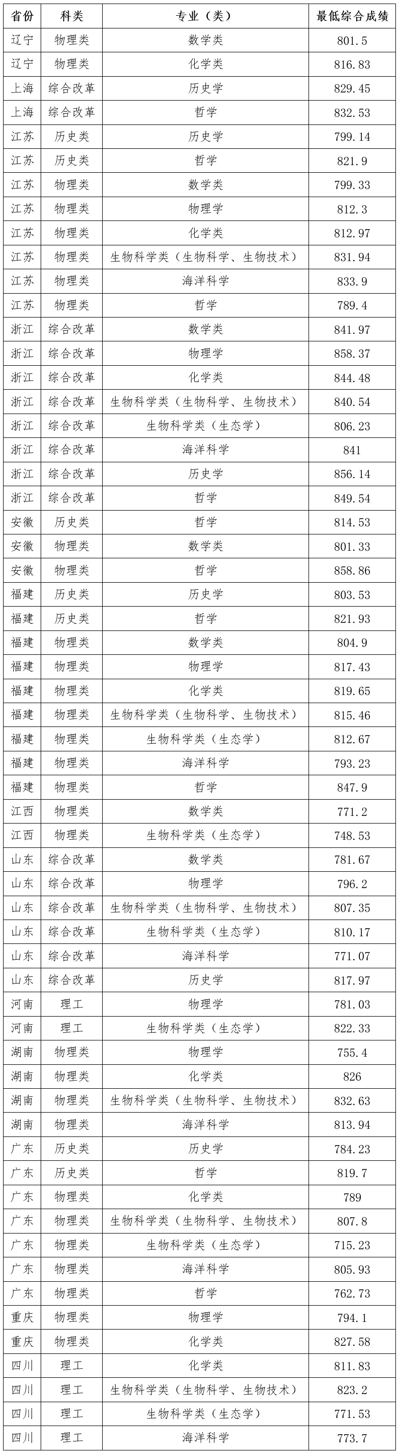 2024年强基计划录取分数线出炉！附39所强基高校录取结果