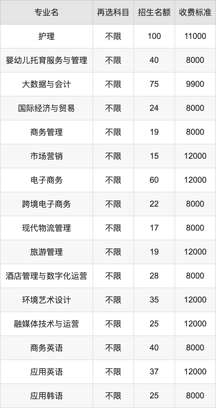 2024年武汉外语外事职业学院学费明细：一年8000-12000元（各专业收费标准）