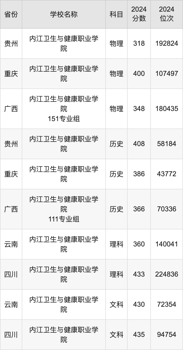 2024内江卫生与健康职业学院录取分数线：最低多少分能上