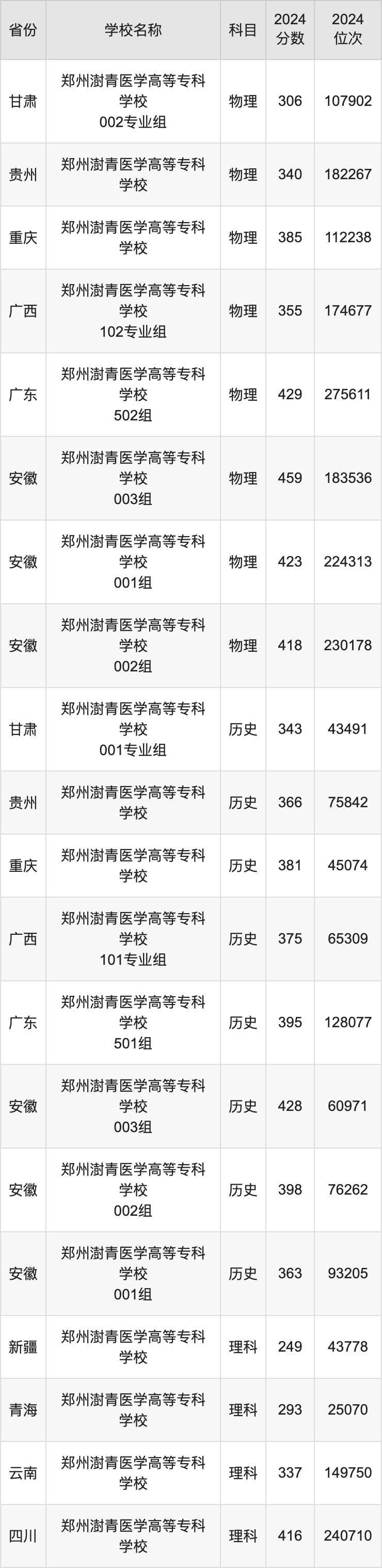 2024郑州澍青医学高等专科学校录取分数线：最低多少分能上