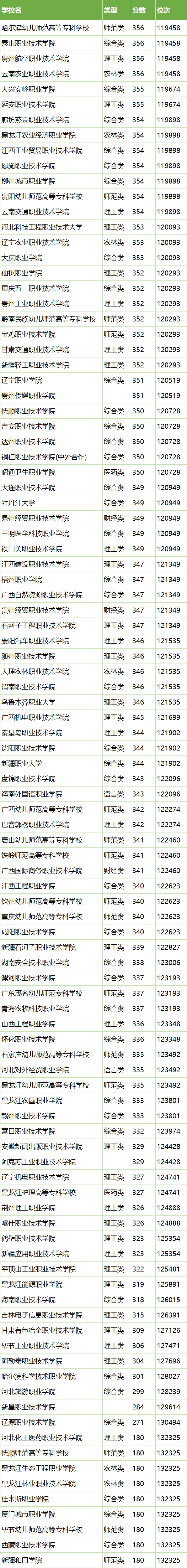 公办专科有哪些学校？附2024最低录取分数线汇总