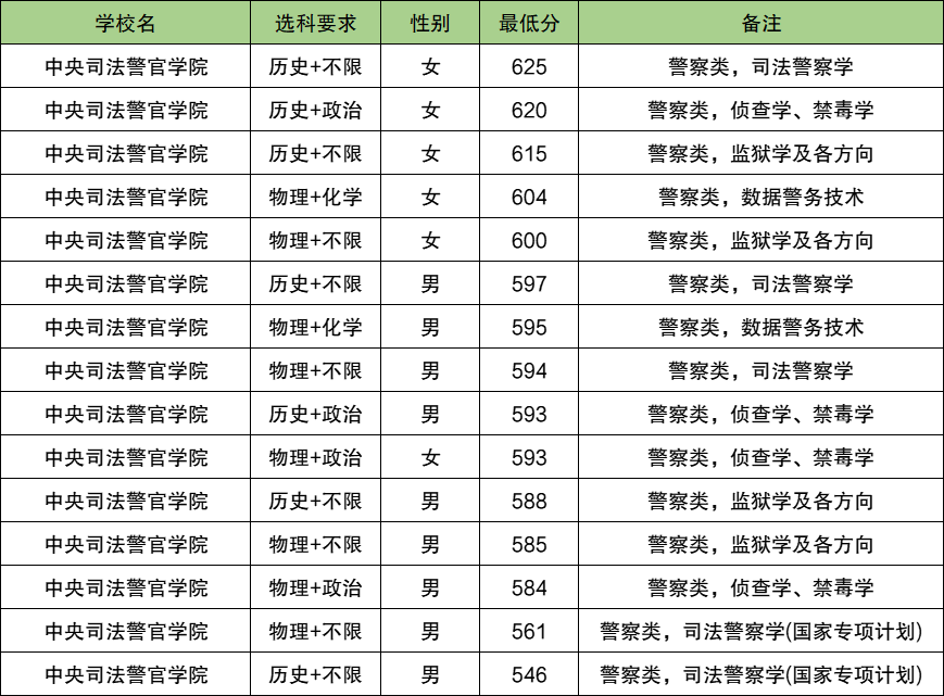 2025河北警校多少分可以考上？附警校最低录取分数线